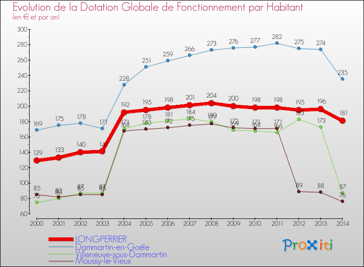 Evolution et montant de la dotation globale de fonctionnement par Habitant pour LONGPERRIER et les communes proches de 2000 à 2014. Comparaison des dotations globales de fonctionnement par habitant pour LONGPERRIER et les communes voisines de 2000 à 2014.