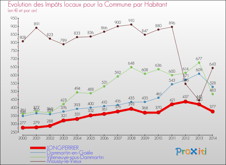 Evolution et montant des impôts locaux par Habitant pour LONGPERRIER et les communes proches de 2000 à 2014 Comparaison des impôts locaux par habitant pour LONGPERRIER et les communes voisines de 2000 à 2014