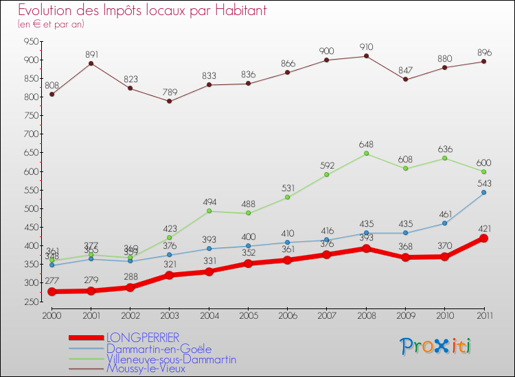 Evolution et montant des impôts locaux par Habitant pour LONGPERRIER et les communes proches Comparaison des impôts locaux par habitant pour LONGPERRIER et les communes voisines