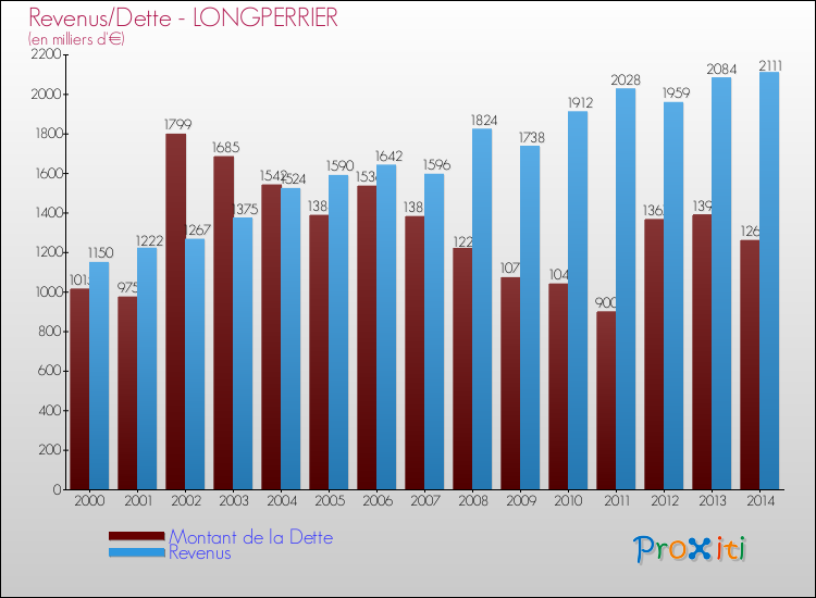 Evolution comparée de la dette et des revenus pour la commune de LONGPERRIER de 2000 à 2014 Comparaison de la dette et des revenus pour LONGPERRIER de 2000 à 2014