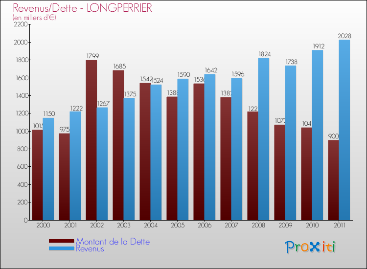 Evolution comparée de la dette et des revenus pour la commune de LONGPERRIER de 2000 à 2011 Comparaison de la dette et des revenus pour LONGPERRIER de 2000 à 2011