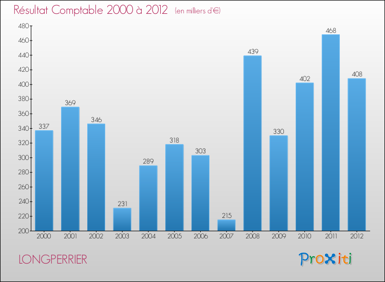 Evolution du résultat comptable pour la commune de LONGPERRIER de 2000 à 2012 Evolution du résultat comptable pour LONGPERRIER de 2000 à 2012