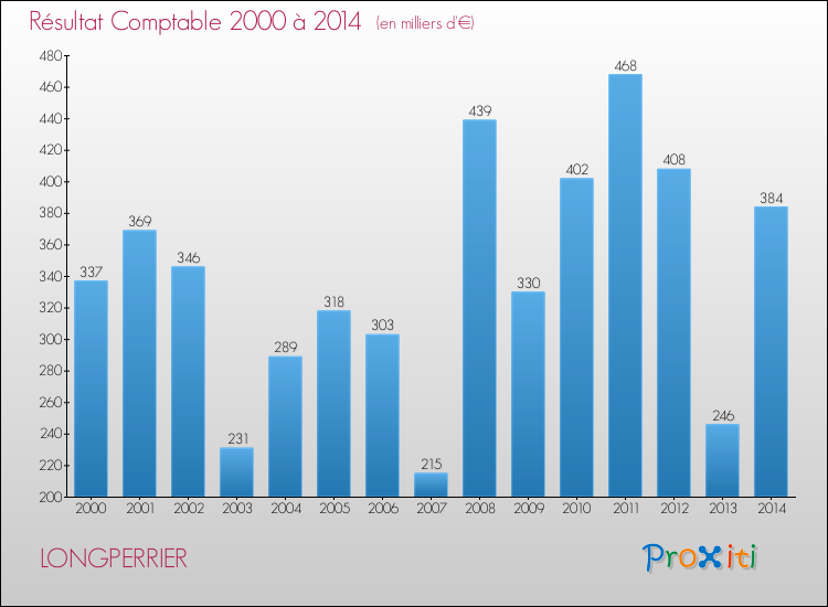 Evolution du résultat comptable pour la commune de LONGPERRIER de 2000 à 2014 Evolution du résultat comptable pour LONGPERRIER de 2000 à 2014