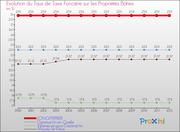 Evolution du taux de la taxe foncière sur le bati pour LONGPERRIER et les communes proches de 2000 à 2012 Comparaison des taux de taxe foncière sur le bati pour LONGPERRIER et les communes voisines de 2000 à 2012