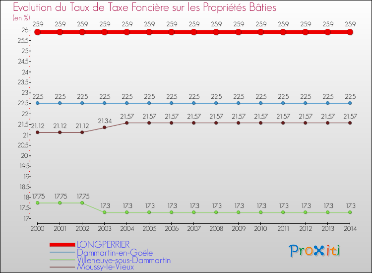Evolution du taux de la taxe foncière sur le bati pour LONGPERRIER et les communes proches de 2000 à 2014 Comparaison des taux de taxe foncière sur le bati pour LONGPERRIER et les communes voisines de 2000 à 2014