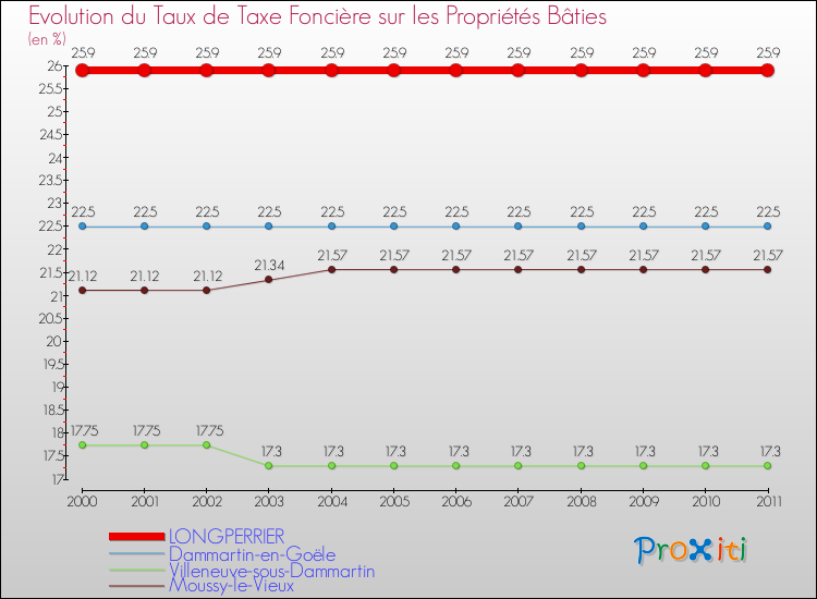 Evolution du taux de la taxe foncière sur le bati pour LONGPERRIER et les communes proches Comparaison des taux de taxe foncière sur le bati pour LONGPERRIER et les communes voisines