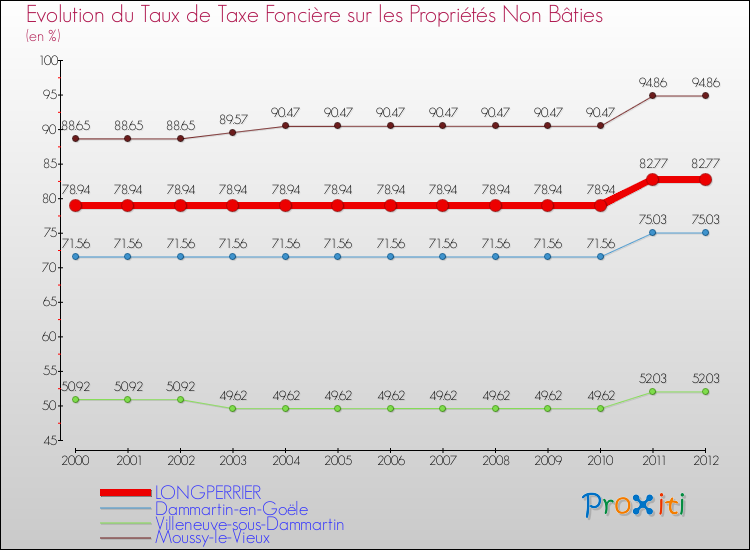 Evolution du taux de la taxe foncière sur les immeubles et terrains non batis pour LONGPERRIER et les communes proches de 2000 à 2012 Comparaison des taux de la taxe foncière sur les immeubles et terrains non batis pour LONGPERRIER et les communes voisines de 2000 à 2012