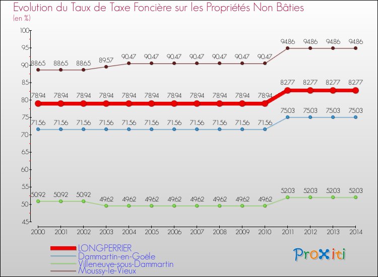Evolution du taux de la taxe foncière sur les immeubles et terrains non batis pour LONGPERRIER et les communes proches de 2000 à 2014 Comparaison des taux de la taxe foncière sur les immeubles et terrains non batis pour LONGPERRIER et les communes voisines de 2000 à 2014
