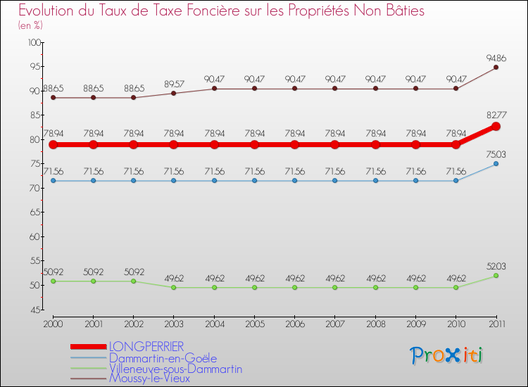 Evolution du taux de la taxe foncière sur les immeubles et terrains non batis pour LONGPERRIER et les communes proches Comparaison des taux de la taxe foncière sur les immeubles et terrains non batis pour LONGPERRIER et les communes voisines