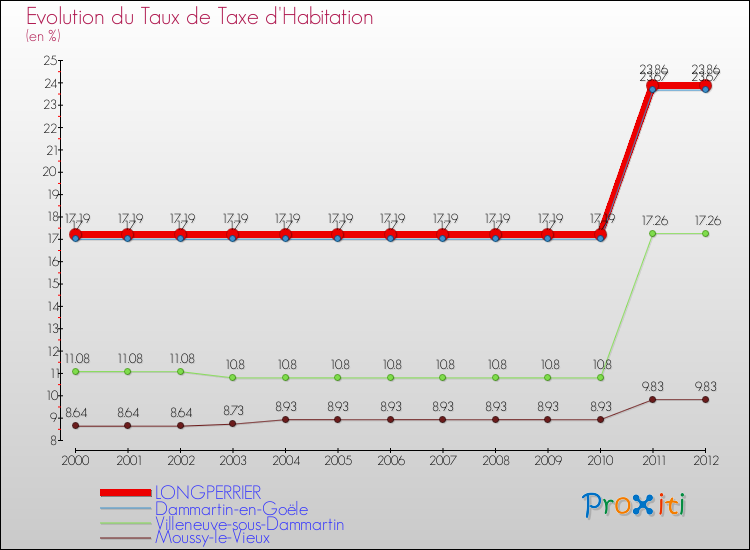 Evolution du taux de la taxe d'habitation pour LONGPERRIER et les communes proches Comparaison des taux de la taxe d'habitation pour LONGPERRIER et les communes voisines