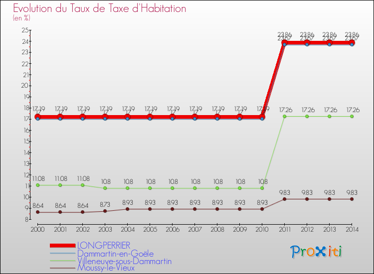 Evolution du taux de la taxe d'habitation pour LONGPERRIER et les communes proches de 2000 à 2014 Comparaison des taux de la taxe d'habitation pour LONGPERRIER et les communes voisines de 2000 à 2014