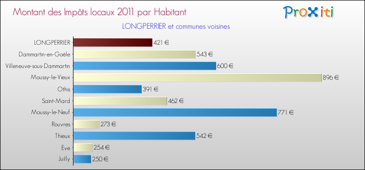 Montant des impôts locaux par Habitant pour LONGPERRIER et les communes proches Comparaison des impôts locaux par habitant pour LONGPERRIER et les communes voisines