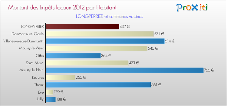 Montant des impôts locaux par Habitant pour LONGPERRIER et les communes proches Comparaison des impôts locaux par habitant pour LONGPERRIER et les communes voisines