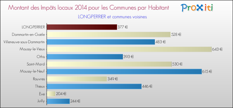 Montant des impôts locaux par Habitant pour LONGPERRIER et les communes proches en 2014 Comparaison des impôts locaux par habitant pour LONGPERRIER et les communes voisines en 2014