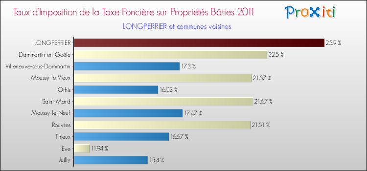 Taux d'imposition de la taxe foncière sur le bati 2011 pour LONGPERRIER et les communes proches Comparaison des taux d'imposition de la taxe foncière sur le bati 2011 pour LONGPERRIER et les communes voisines