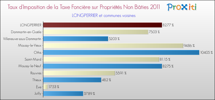 Taux d'imposition de la taxe foncière sur les immeubles et terrains non batis 2011 pour LONGPERRIER et les communes proches Comparaison des taux d'imposition de la taxe foncière sur les immeubles et terrains non batis 2011 pour LONGPERRIER et les communes voisines