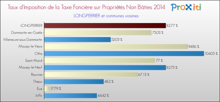 Taux d'imposition de la taxe foncière sur les immeubles et terrains non batis 2014 pour LONGPERRIER et les communes proches Comparaison des taux d'imposition de la taxe foncière sur les immeubles et terrains non batis 2014 pour LONGPERRIER et les communes voisines