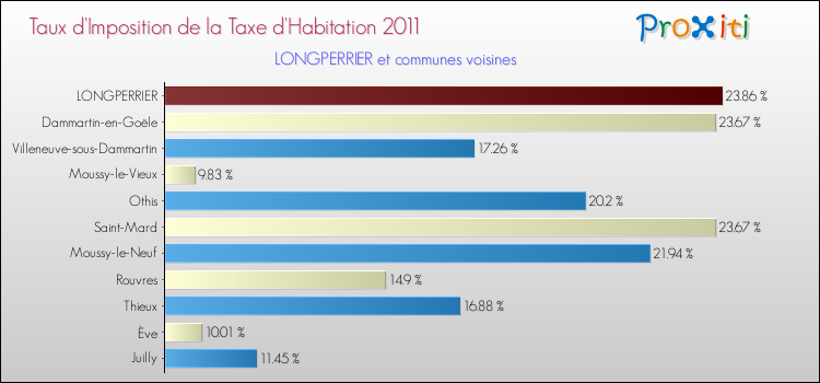 Taux d'imposition de la taxe d'habitation 2011 pour LONGPERRIER et les communes proches Comparaison des taux d'imposition de la taxe d'habitation 2011 pour LONGPERRIER et les communes voisines