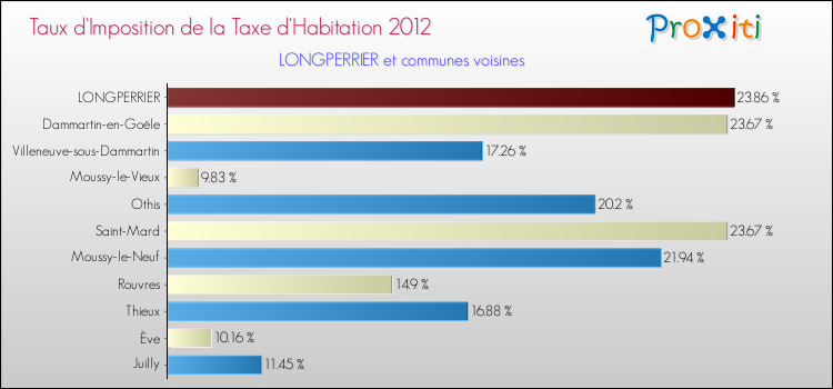 Taux d'imposition de la taxe d'habitation 2012 pour LONGPERRIER et les communes proches Comparaison des taux d'imposition de la taxe d'habitation 2012 pour LONGPERRIER et les communes voisines