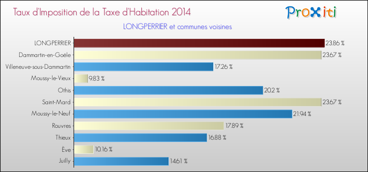 Taux d'imposition de la taxe d'habitation 2014 pour LONGPERRIER et les communes proches Comparaison des taux d'imposition de la taxe d'habitation 2014 pour LONGPERRIER et les communes voisines