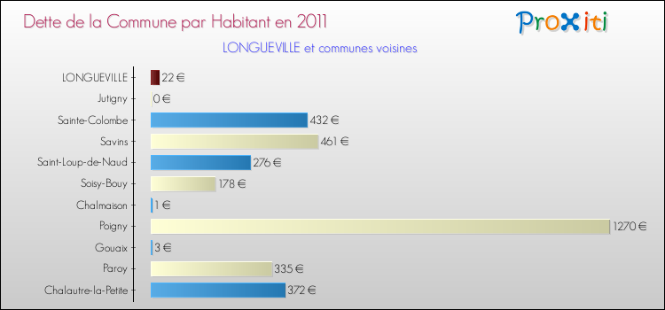 Dette par habitant de la commune en 2011 pour LONGUEVILLE et les communes proches Comparaison de la dette par habitant de la commune en 2011 pour LONGUEVILLE et les communes voisines