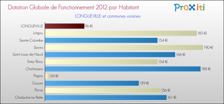 Montant des dotations globales de fonctionnement DGF par Habitant pour LONGUEVILLE et les communes proches Comparaison des des dotations globales de fonctionnement DGF par habitant pour LONGUEVILLE et les communes voisines