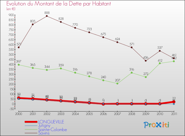 Evolution de la dette par habitant pour la commune de LONGUEVILLE et les communes proches Comparaison de la dette par habitant pour LONGUEVILLE et les communes voisines