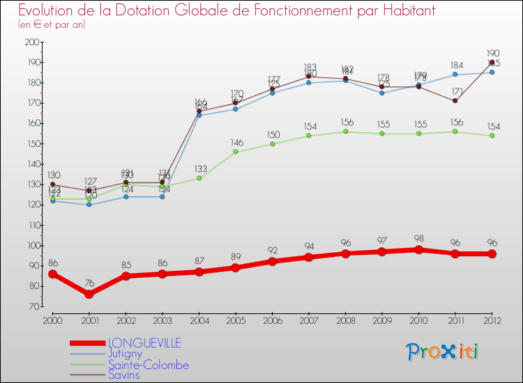 Evolution et montant de la dotation globale de fonctionnement par Habitant pour LONGUEVILLE et les communes proches Comparaison des dotations globales de fonctionnement par habitant pour LONGUEVILLE et les communes voisines