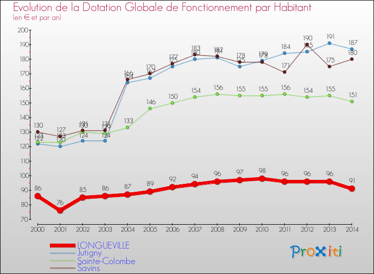 Evolution et montant de la dotation globale de fonctionnement par Habitant pour LONGUEVILLE et les communes proches de 2000 à 2014. Comparaison des dotations globales de fonctionnement par habitant pour LONGUEVILLE et les communes voisines de 2000 à 2014.
