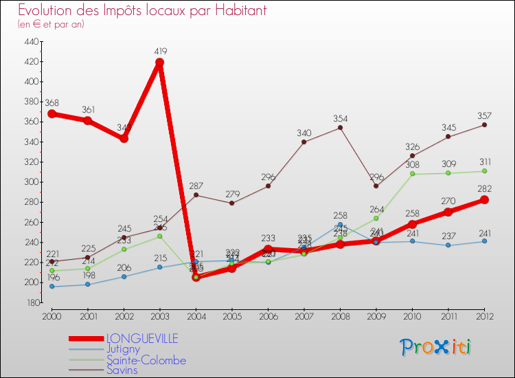 Evolution et montant des impôts locaux par Habitant pour LONGUEVILLE et les communes proches Comparaison des impôts locaux par habitant pour LONGUEVILLE et les communes voisines