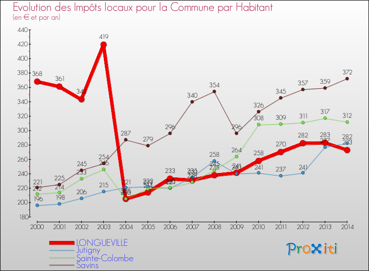 Evolution et montant des impôts locaux par Habitant pour LONGUEVILLE et les communes proches de 2000 à 2014 Comparaison des impôts locaux par habitant pour LONGUEVILLE et les communes voisines de 2000 à 2014