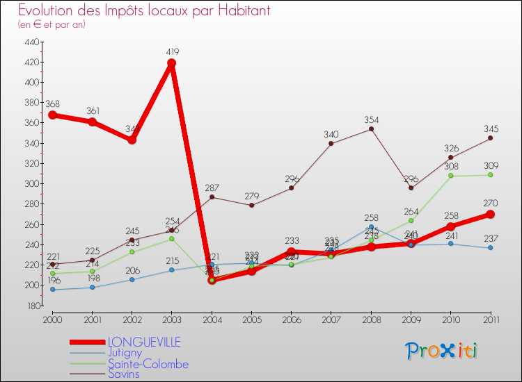 Evolution et montant des impôts locaux par Habitant pour LONGUEVILLE et les communes proches Comparaison des impôts locaux par habitant pour LONGUEVILLE et les communes voisines