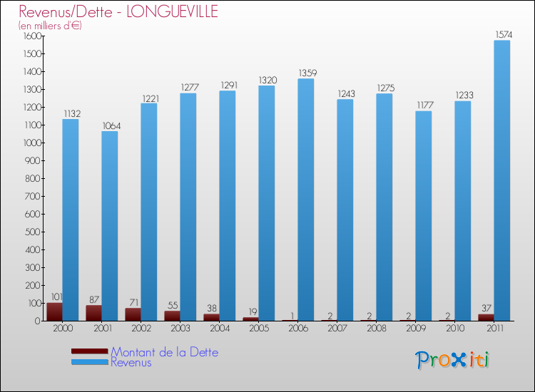 Evolution comparée de la dette et des revenus pour la commune de LONGUEVILLE de 2000 à 2011 Comparaison de la dette et des revenus pour LONGUEVILLE de 2000 à 2011