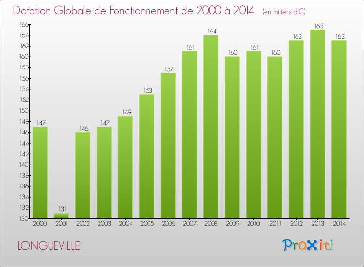 Evolution du montant de la Dotation Globale de Fonctionnement pour la commune de LONGUEVILLE de 2000 à 2014 Evolution du montant de la Dotation Globale de Fonctionnement pour LONGUEVILLE de 2000 à 2014