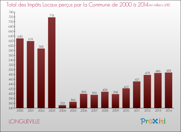 Evolution des Impôts Locaux pour la commune de LONGUEVILLE de 2000 à 2014 Evolution des Impôts Locaux pour LONGUEVILLE de 2000 à 2014