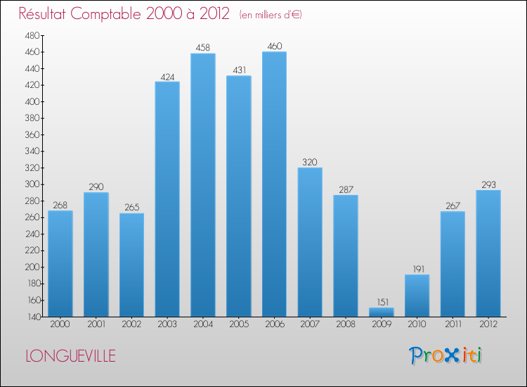 Evolution du résultat comptable pour la commune de LONGUEVILLE de 2000 à 2012 Evolution du résultat comptable pour LONGUEVILLE de 2000 à 2012