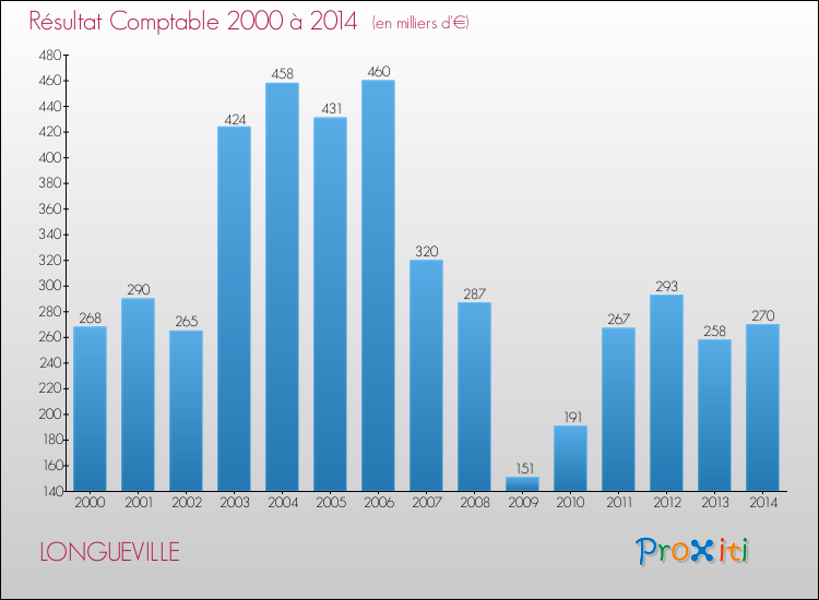 Evolution du résultat comptable pour la commune de LONGUEVILLE de 2000 à 2014 Evolution du résultat comptable pour LONGUEVILLE de 2000 à 2014