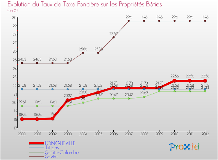 Evolution du taux de la taxe foncière sur le bati pour LONGUEVILLE et les communes proches de 2000 à 2012 Comparaison des taux de taxe foncière sur le bati pour LONGUEVILLE et les communes voisines de 2000 à 2012