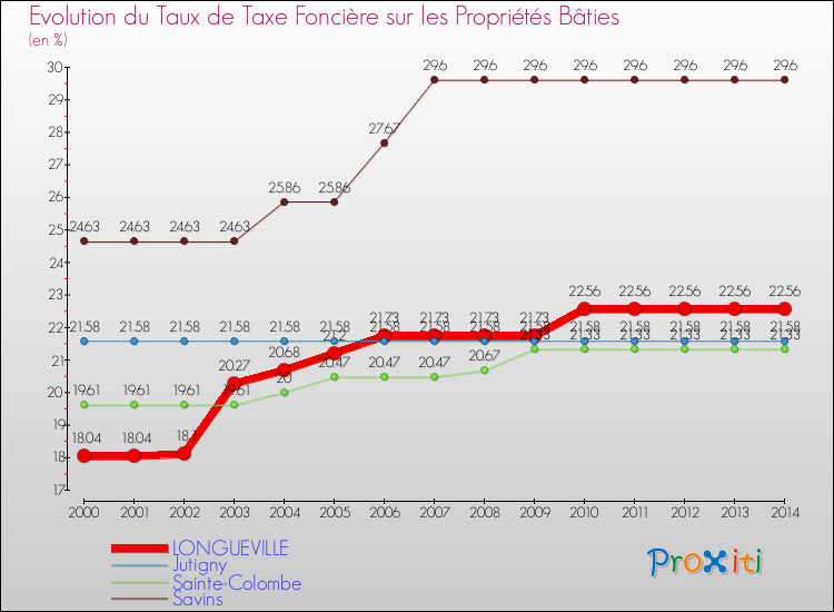 Evolution du taux de la taxe foncière sur le bati pour LONGUEVILLE et les communes proches de 2000 à 2014 Comparaison des taux de taxe foncière sur le bati pour LONGUEVILLE et les communes voisines de 2000 à 2014