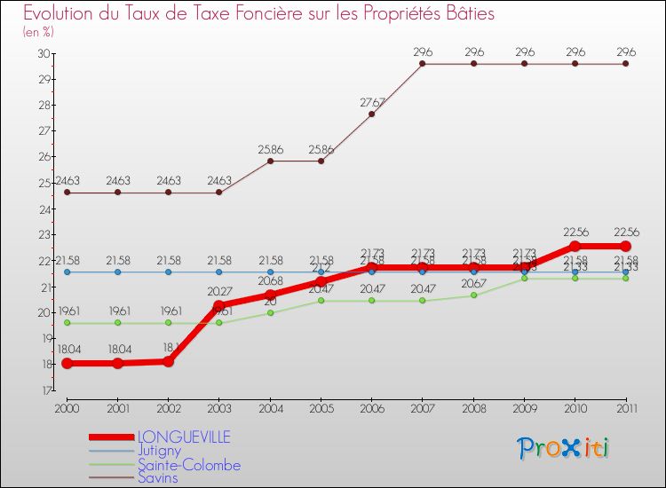 Evolution du taux de la taxe foncière sur le bati pour LONGUEVILLE et les communes proches Comparaison des taux de taxe foncière sur le bati pour LONGUEVILLE et les communes voisines