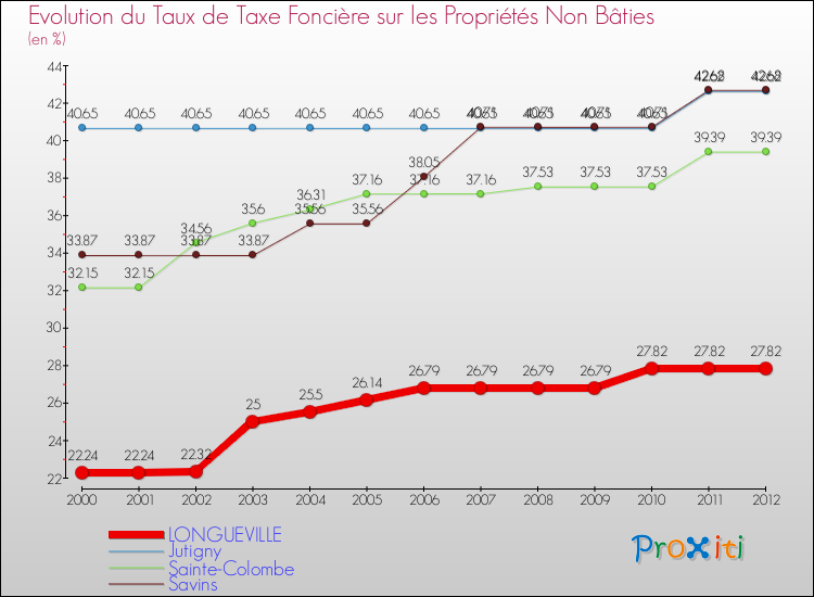 Evolution du taux de la taxe foncière sur les immeubles et terrains non batis pour LONGUEVILLE et les communes proches de 2000 à 2012 Comparaison des taux de la taxe foncière sur les immeubles et terrains non batis pour LONGUEVILLE et les communes voisines de 2000 à 2012