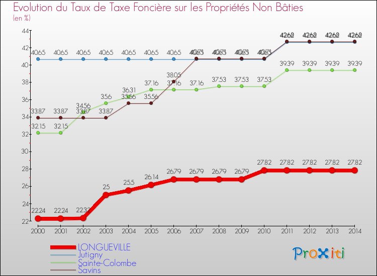 Evolution du taux de la taxe foncière sur les immeubles et terrains non batis pour LONGUEVILLE et les communes proches de 2000 à 2014 Comparaison des taux de la taxe foncière sur les immeubles et terrains non batis pour LONGUEVILLE et les communes voisines de 2000 à 2014