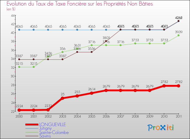 Evolution du taux de la taxe foncière sur les immeubles et terrains non batis pour LONGUEVILLE et les communes proches Comparaison des taux de la taxe foncière sur les immeubles et terrains non batis pour LONGUEVILLE et les communes voisines
