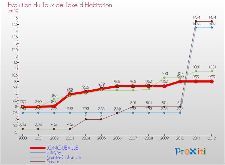 Evolution du taux de la taxe d'habitation pour LONGUEVILLE et les communes proches Comparaison des taux de la taxe d'habitation pour LONGUEVILLE et les communes voisines