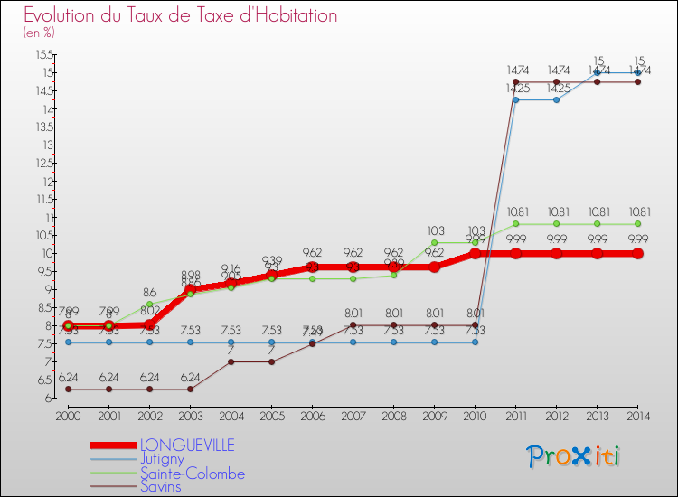 Evolution du taux de la taxe d'habitation pour LONGUEVILLE et les communes proches de 2000 à 2014 Comparaison des taux de la taxe d'habitation pour LONGUEVILLE et les communes voisines de 2000 à 2014