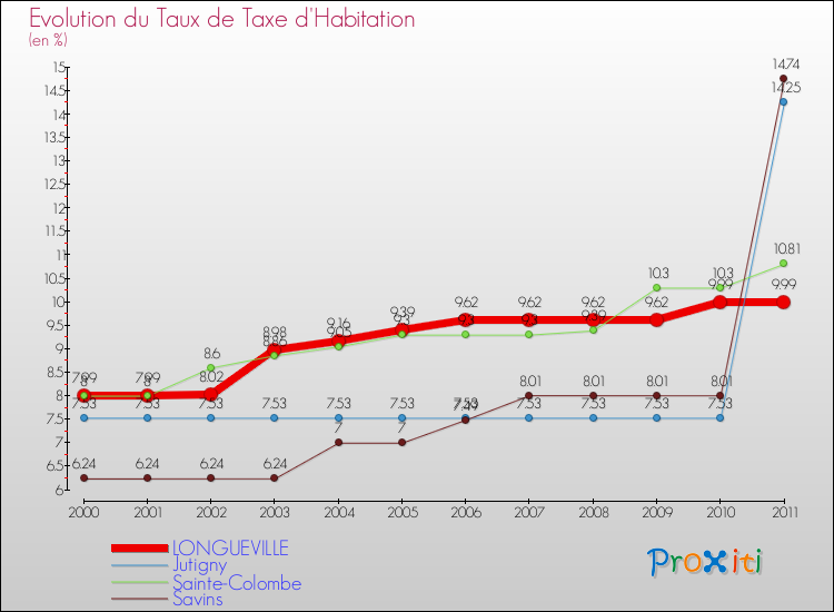 Evolution du taux de la taxe d'habitation pour LONGUEVILLE et les communes proches Comparaison des taux de la taxe d'habitation pour LONGUEVILLE et les communes voisines