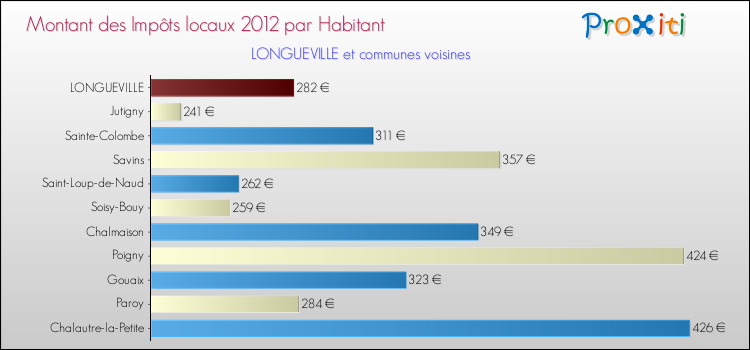 Montant des impôts locaux par Habitant pour LONGUEVILLE et les communes proches Comparaison des impôts locaux par habitant pour LONGUEVILLE et les communes voisines