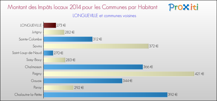 Montant des impôts locaux par Habitant pour LONGUEVILLE et les communes proches en 2014 Comparaison des impôts locaux par habitant pour LONGUEVILLE et les communes voisines en 2014