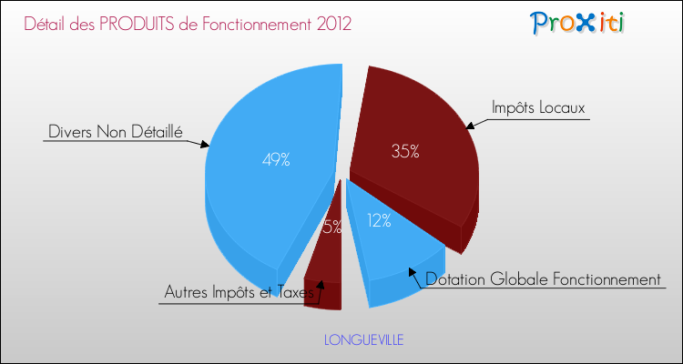 Décomposition du Budget de Fonctionnement 2012 de la commune de LONGUEVILLE Budget de Fonctionnement 2012 pour la commune de LONGUEVILLE