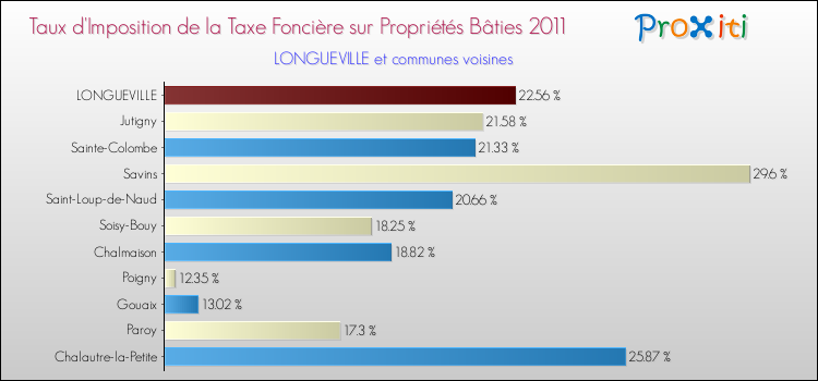 Taux d'imposition de la taxe foncière sur le bati 2011 pour LONGUEVILLE et les communes proches Comparaison des taux d'imposition de la taxe foncière sur le bati 2011 pour LONGUEVILLE et les communes voisines